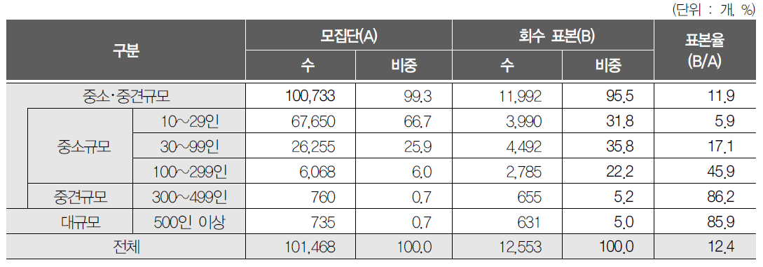 사업체 규모별 사업체 분포