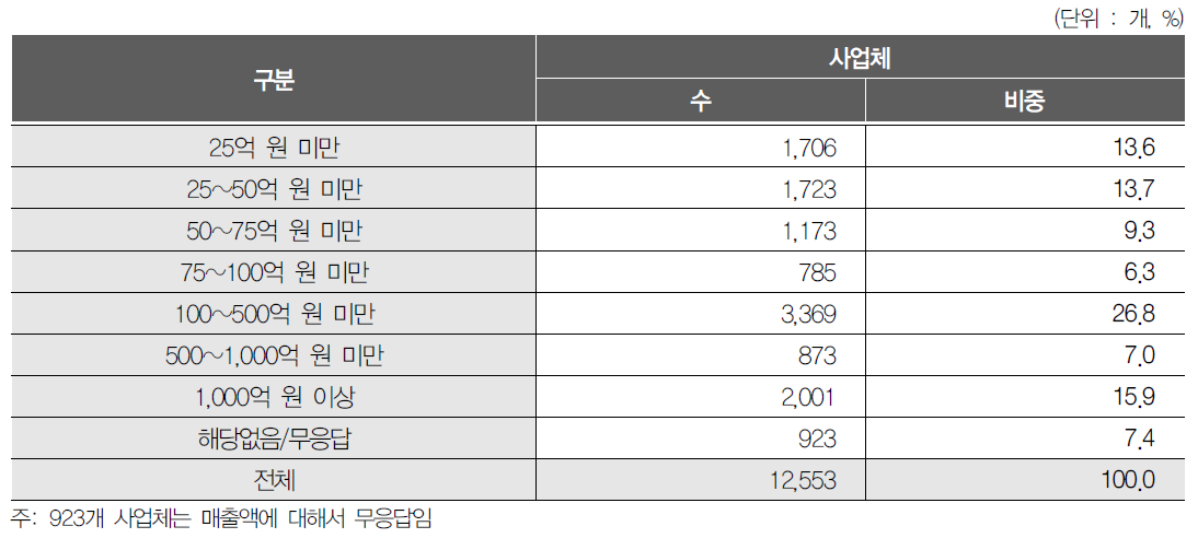 2016년 매출액 규모에 따른 사업체 분포