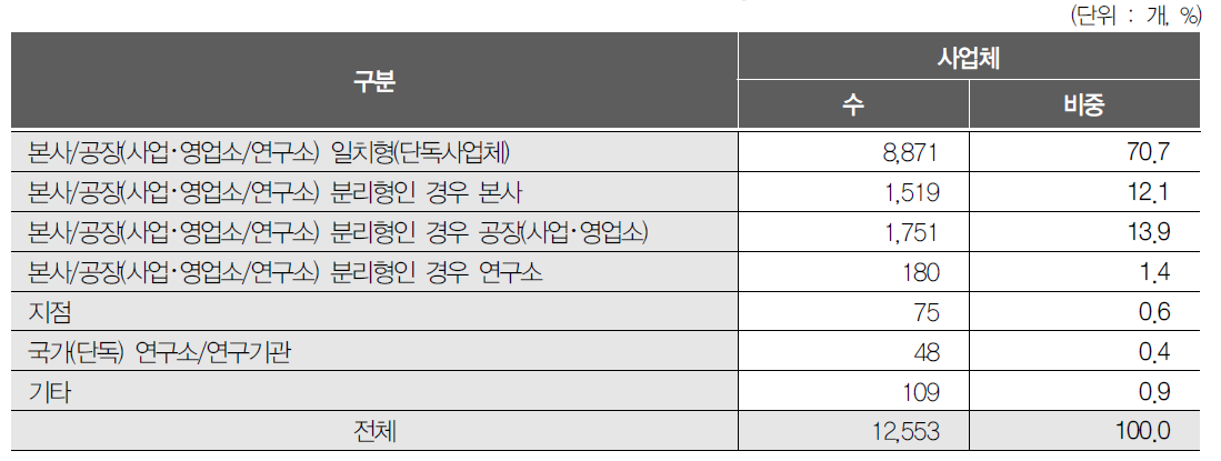 사업체 유형