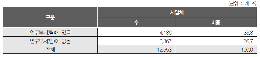 연구개발부서 유무