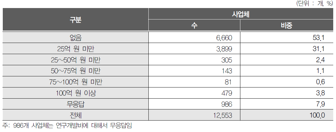 연구개발비 분포