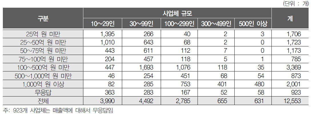 사업체 규모와 매출액 분포와의 관계