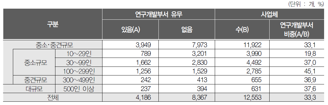 사업체 규모와 연구개발부서 유무와의 관계