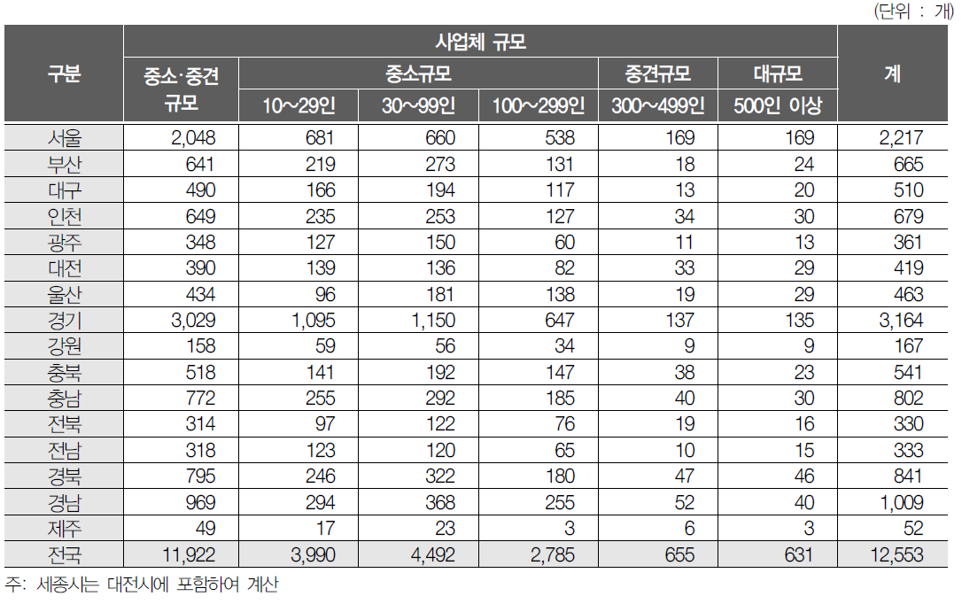 사업체 규모와 지역 간의 관계