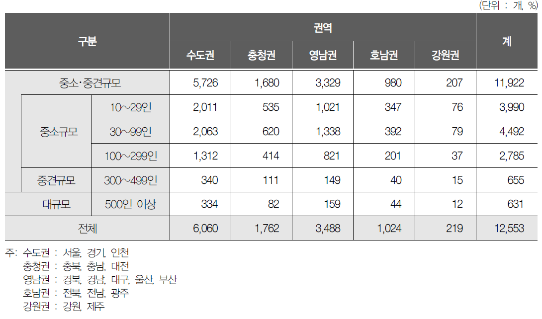 사업체 규모와 권역과의 관계