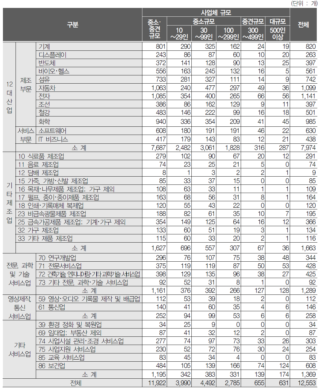 사업체 규모와 산업 간의 관계