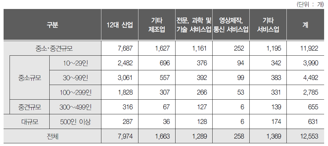 산업 대분류와 사업체 규모와의 관계