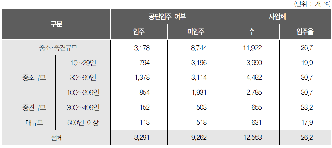 사업체 규모와 공단입주 유무와의 관계