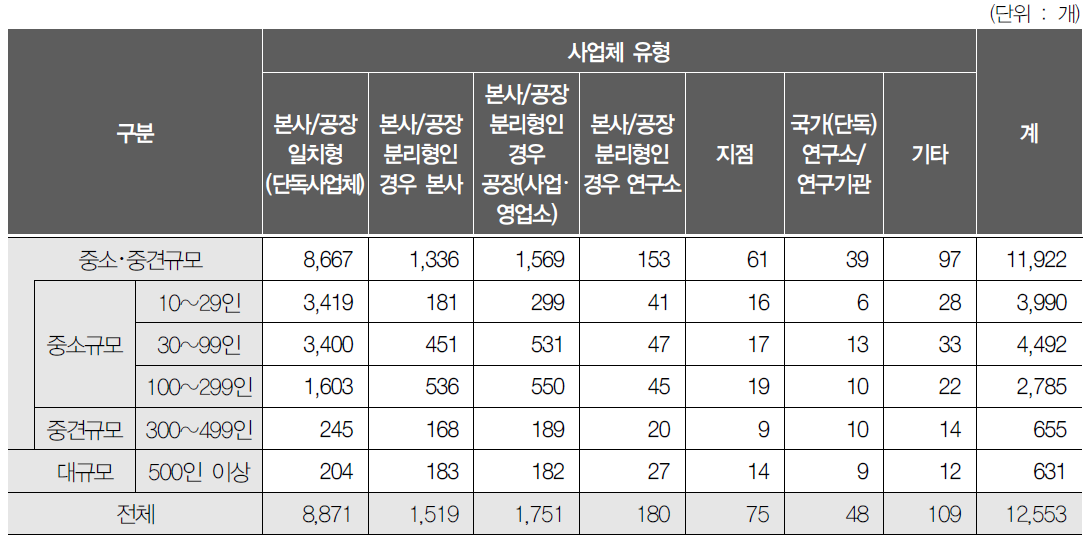 사업체 규모와 사업체 유형과의 관계