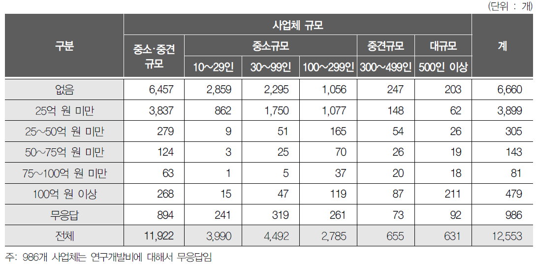 사업체 규모와 연구개발비 분포와의 관계