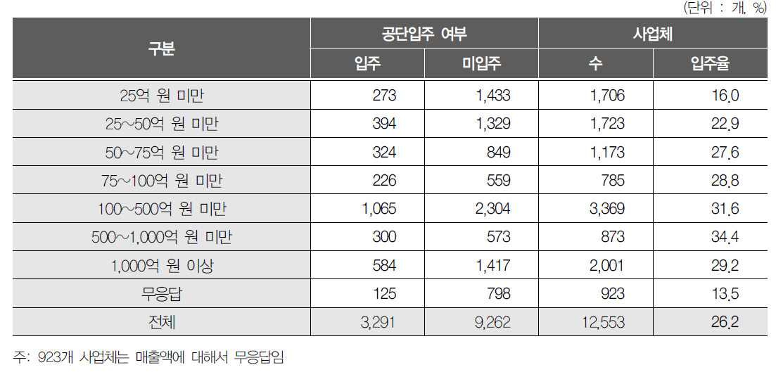 매출액과 공단입주 유무와의 관계