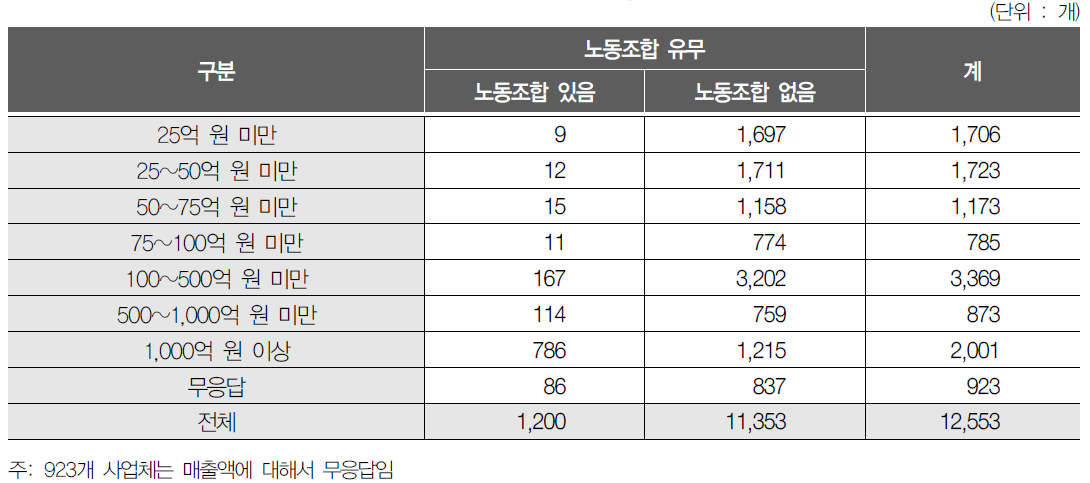 매출액과 노동조합 유무