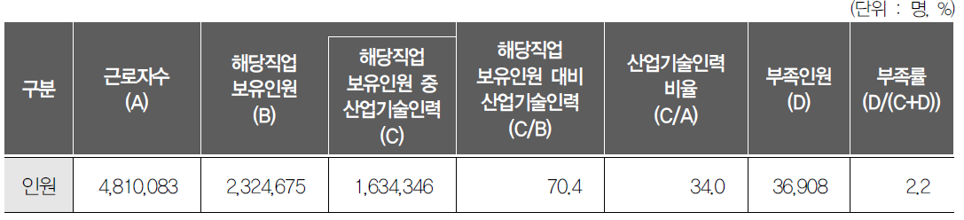 산업기술인력 현원 및 부족인원