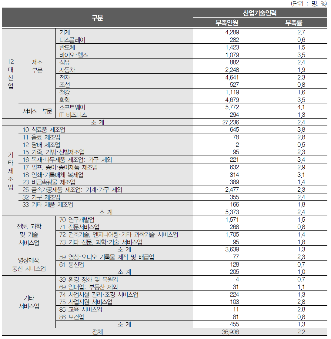 산업별 부족인원 및 부족률