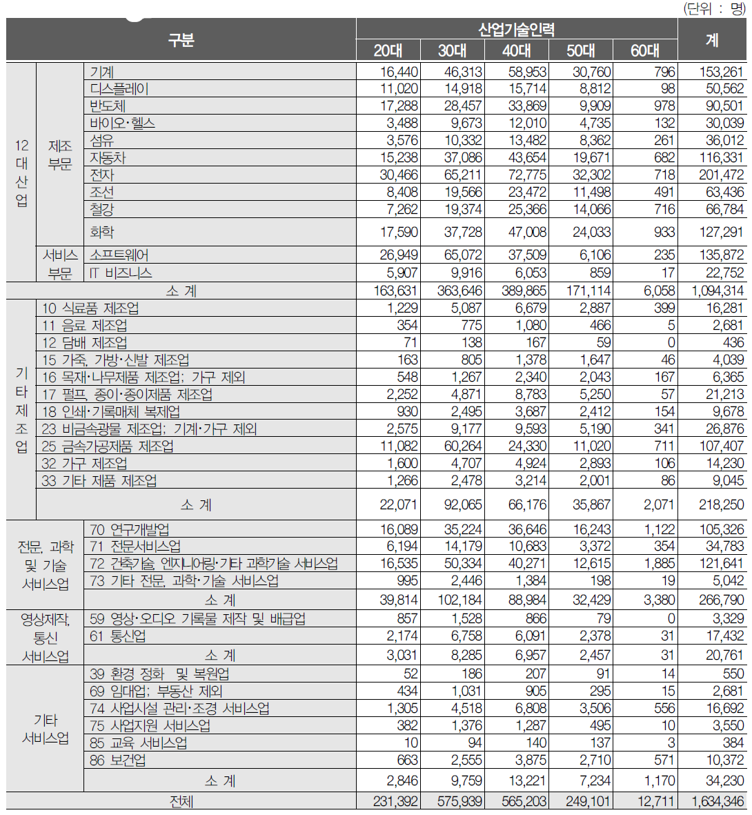 산업별 연령대별 산업기술인력 분포