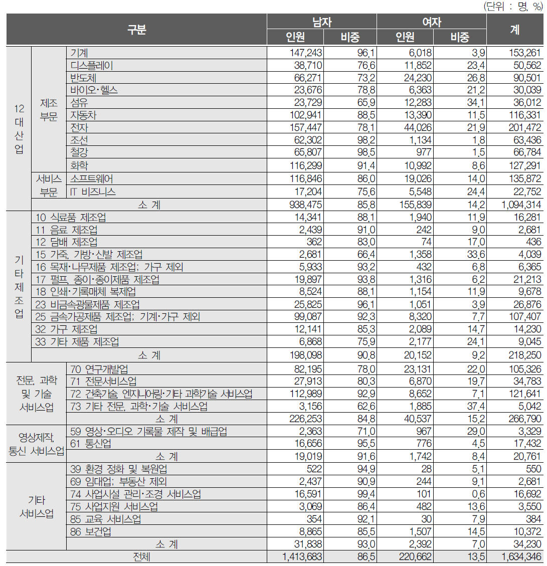 산업별 성별 산업기술인력 분포