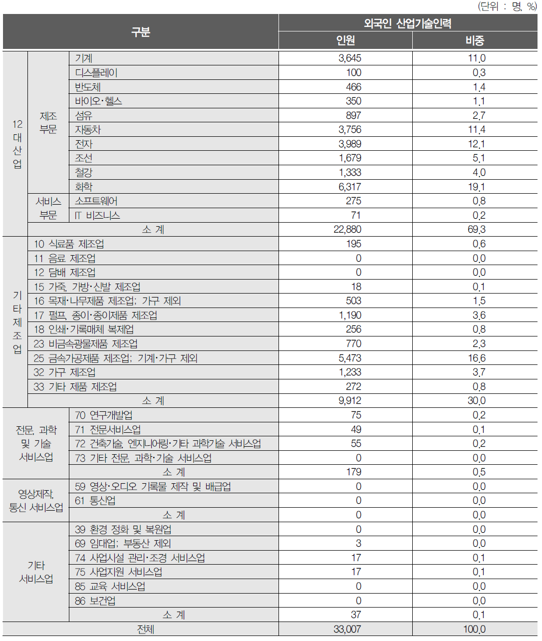 산업별 외국인 산업기술인력 분포