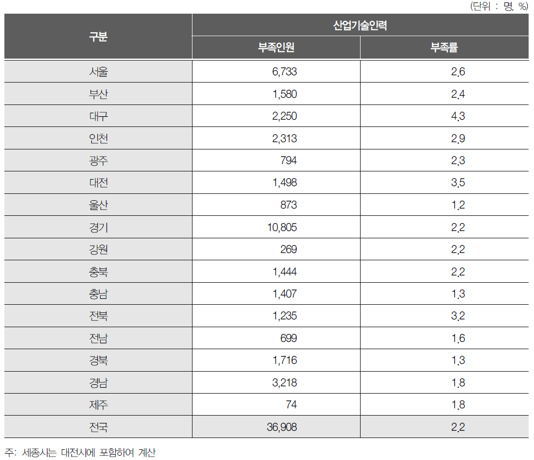 지역별 부족인원 및 부족률