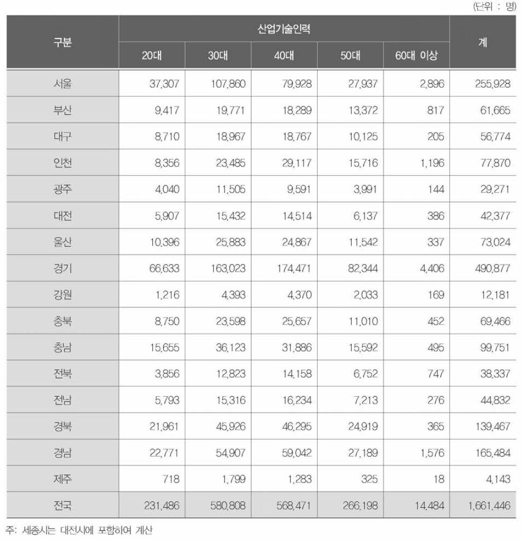 지역별•연령대별 산업기술인력 분포