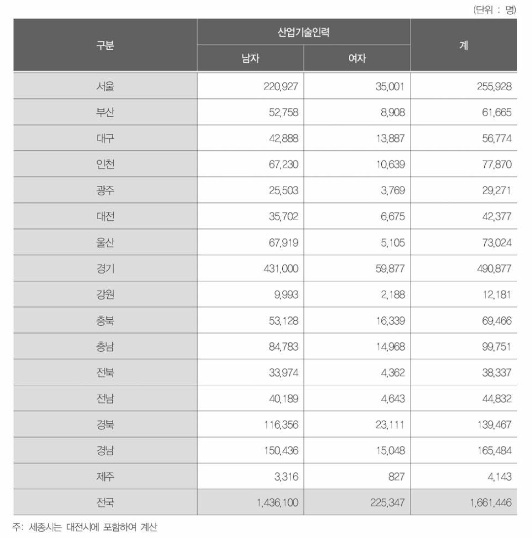 지역별· 성별 산업기술인력 분포