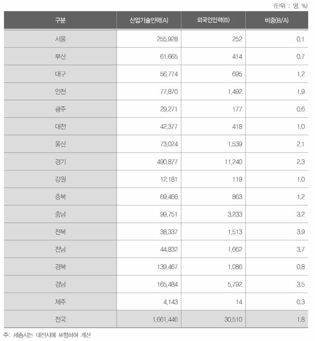 지역별 외국인 산업기술인력 분포