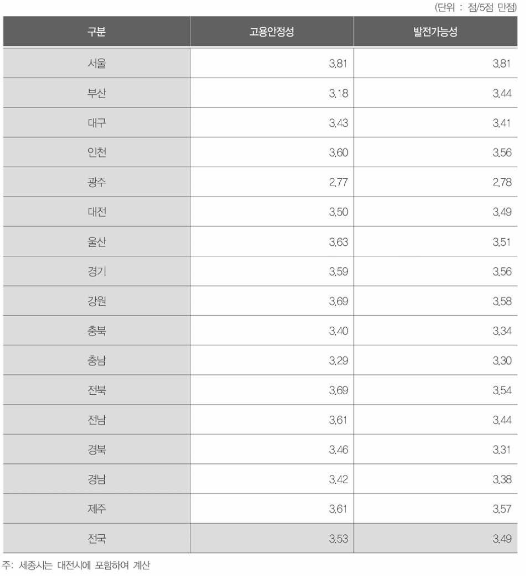 지역별 고용안정성•발전가능성 현황