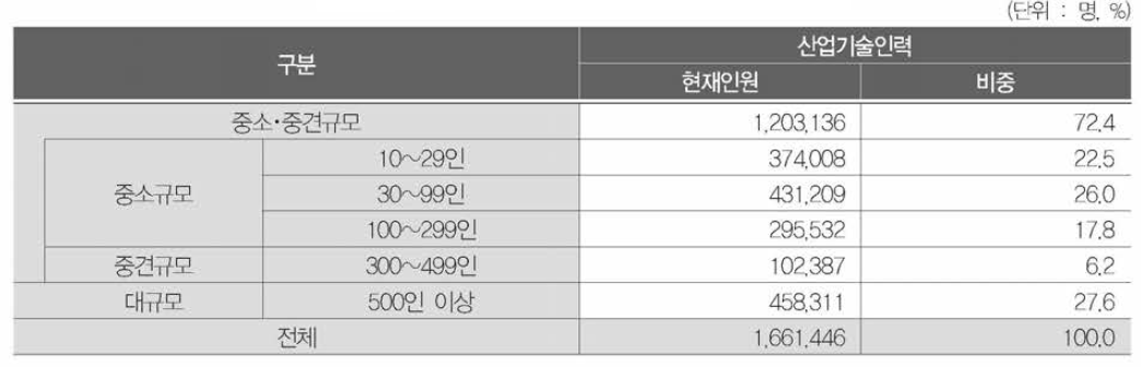 사업체 규모별 현원 및 비중