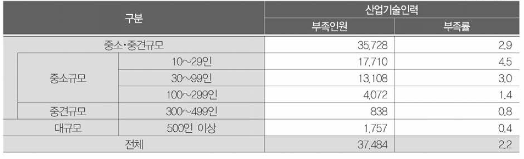 사업체 규모별 부족인원 및 부족률 0단위 ： 명.。%)