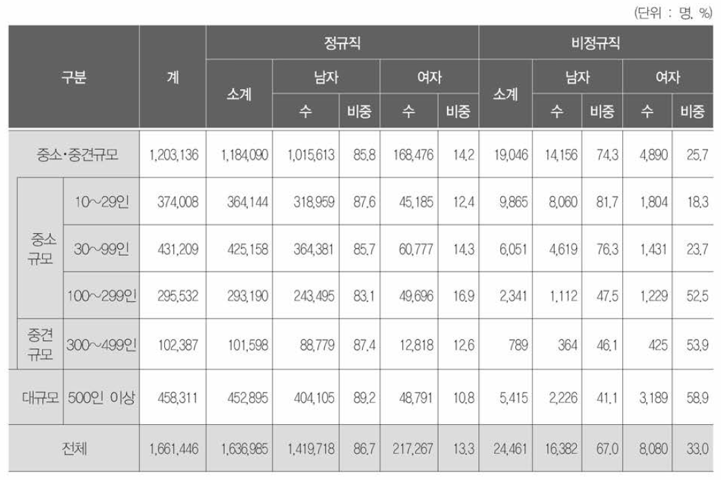 사업체 규모별 정규직 및 비정규직 분포