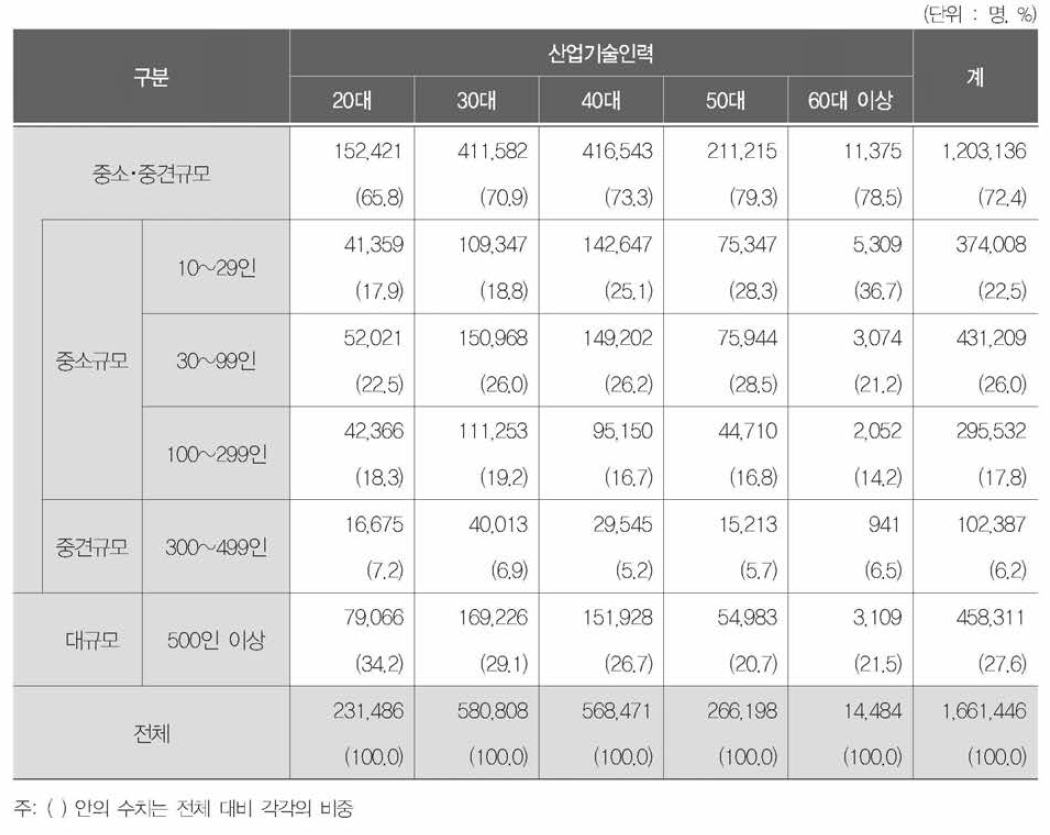 사업체 규모별•연령대별 산업기술인력 근로자 분포