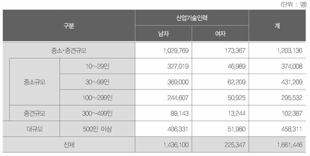 사업체 규모별•성별 산업기술인력 근로자 분포