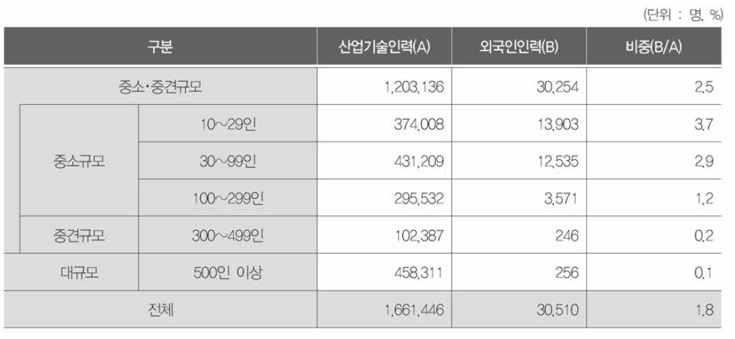 사업체 규모별 외국인 산업기술인력 근로자 분포