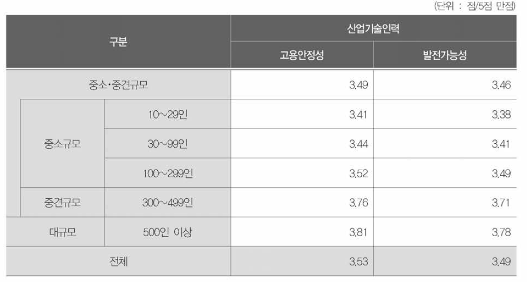 사업체 규모별 고용안정성• 발전가능성 현황