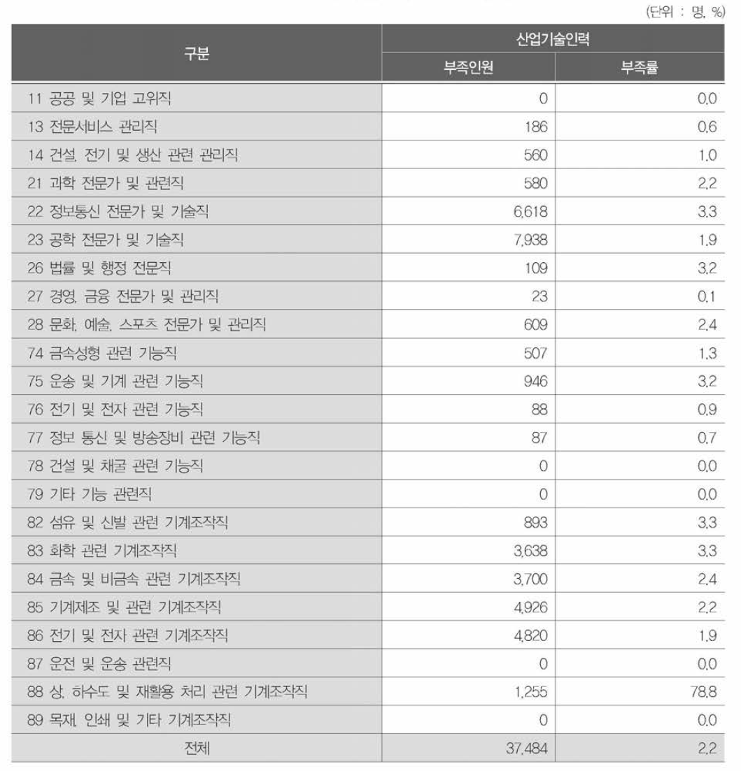 직업 중분류별 부족인원 및 부족률