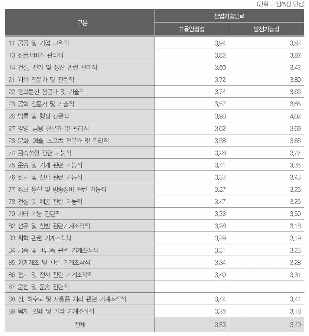 직업 중분류별 고용안정성· 발전가능성 현황