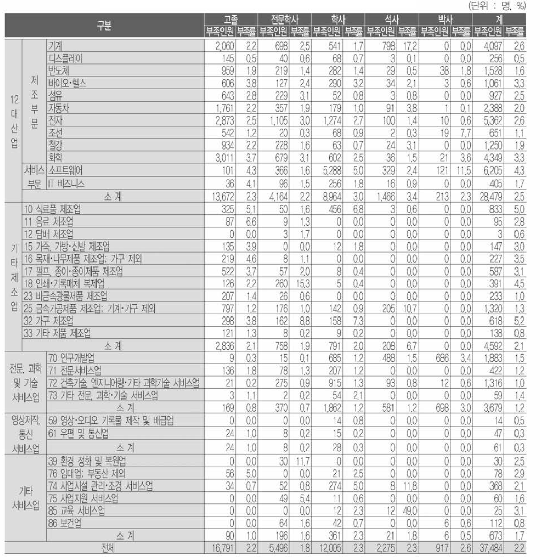 학력별· 산업별 부족인원 및 부족률