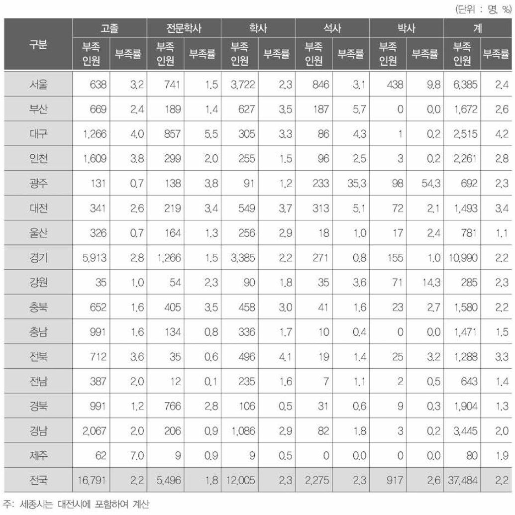 학력별· 지역별 부족인원 및 부족률