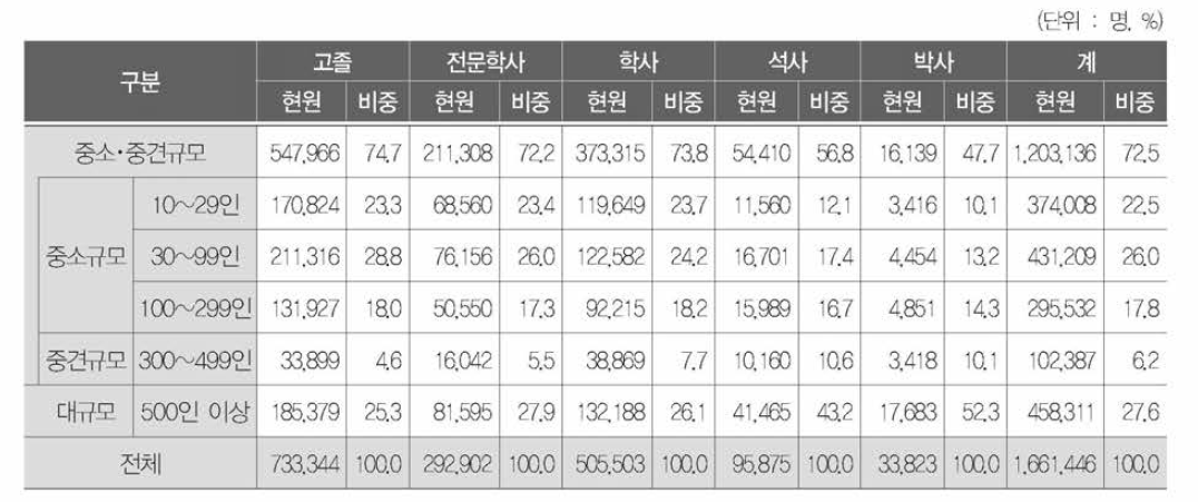 학력별· 규모별 산업기술인력 분포