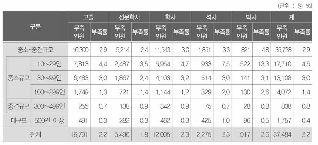 학력별· 규모별 부족인원 및 부족률