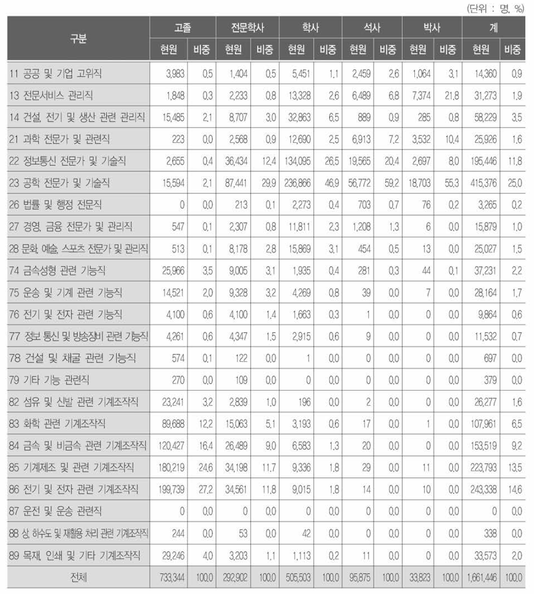 학력별· 직업별 산업기술인력 분포