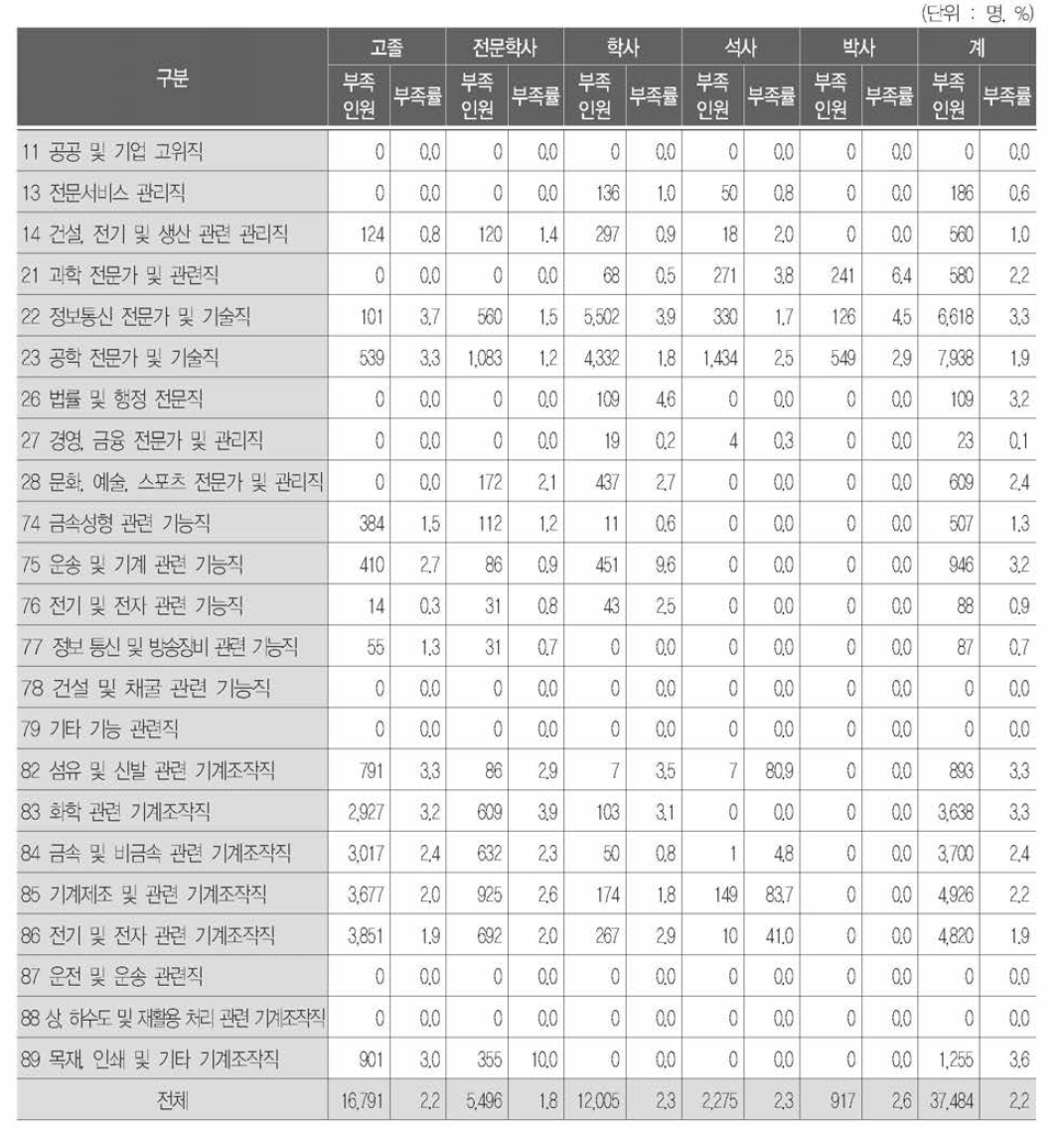 학력별· 직업별 부족인원 및 부족률