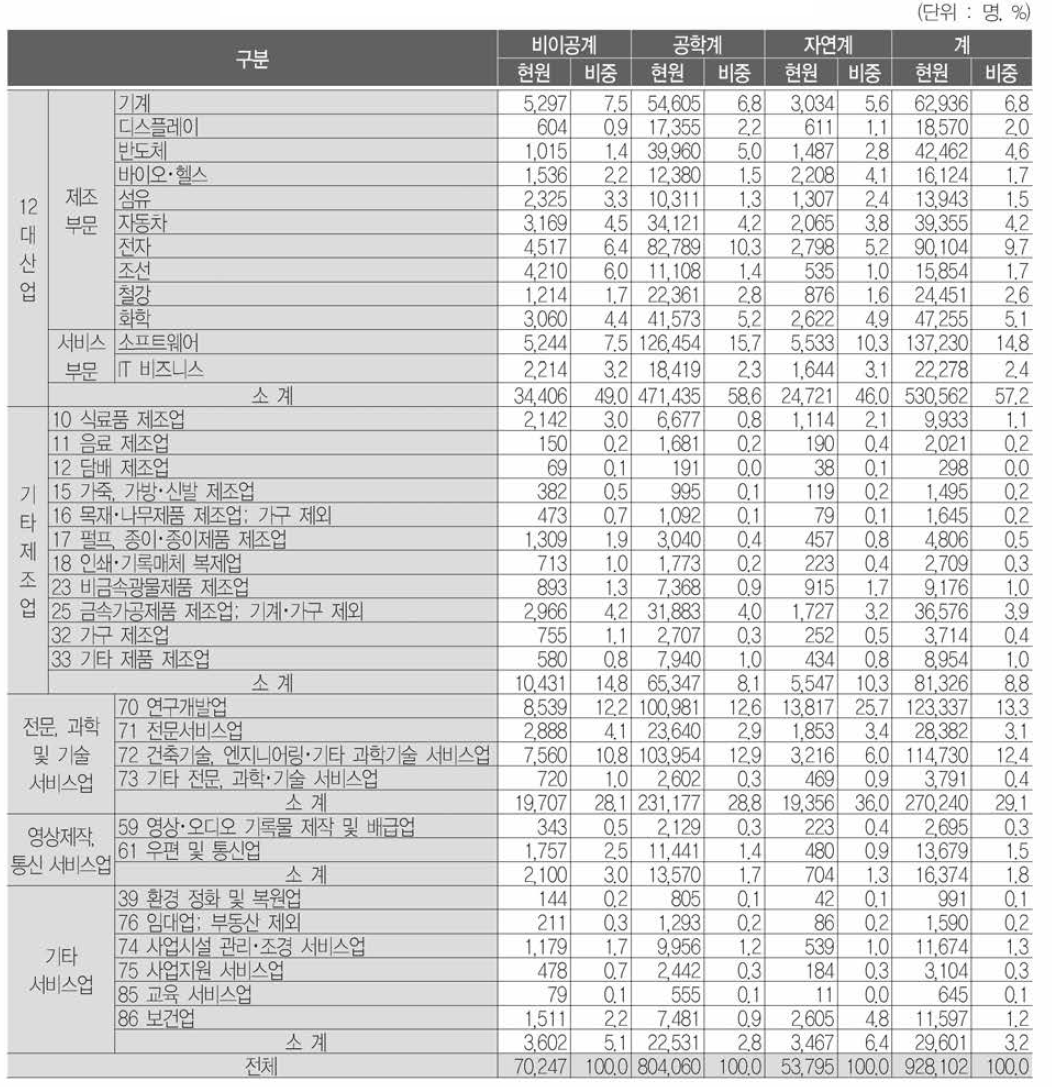 전공별· 산업별 산업기술인력 현황