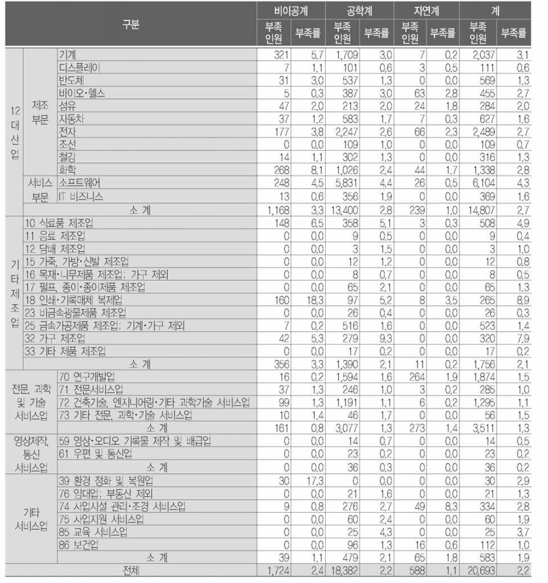 전공별· 산업별 부족인원 및 부족률 (단위 ： 명.。%)