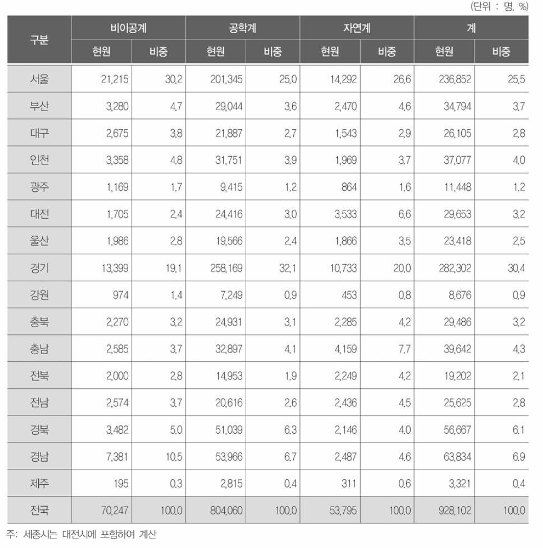 전공별· 지역별 산업기술인력 분포