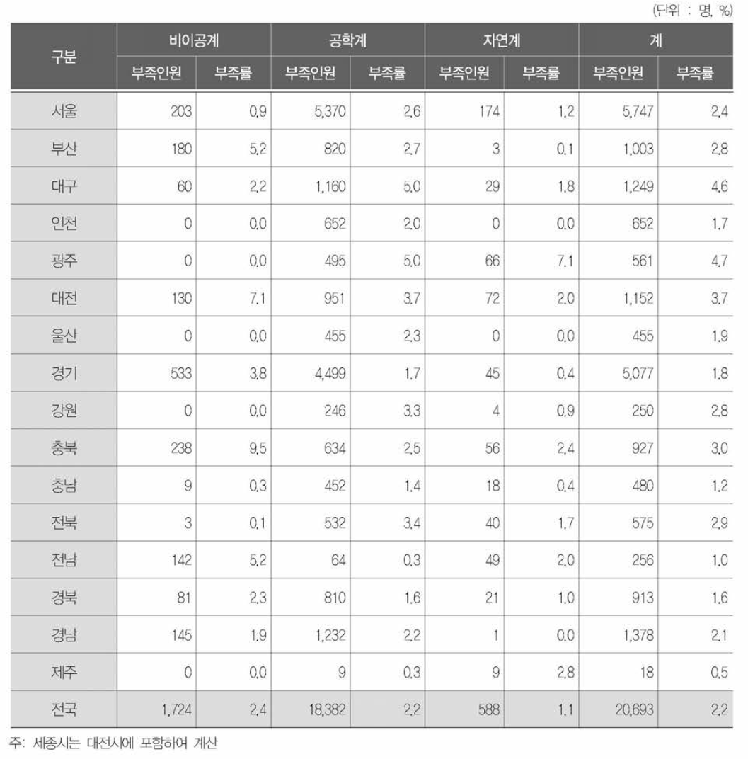 전공별· 지역별 부족인원 및 부족률