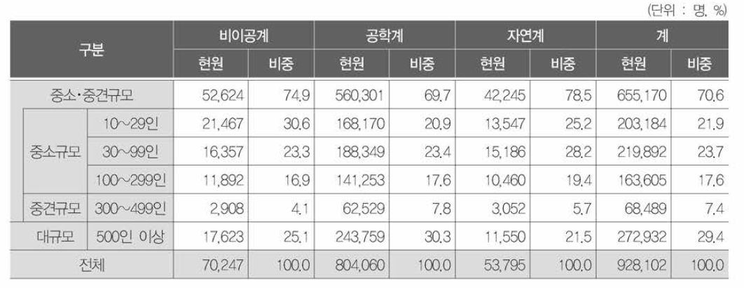 전공별· 규모별 산업기술인력 분포