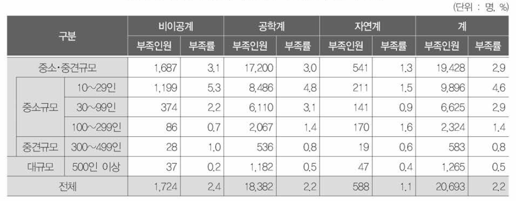 전공별· 규모별 부족인원 및 부족률