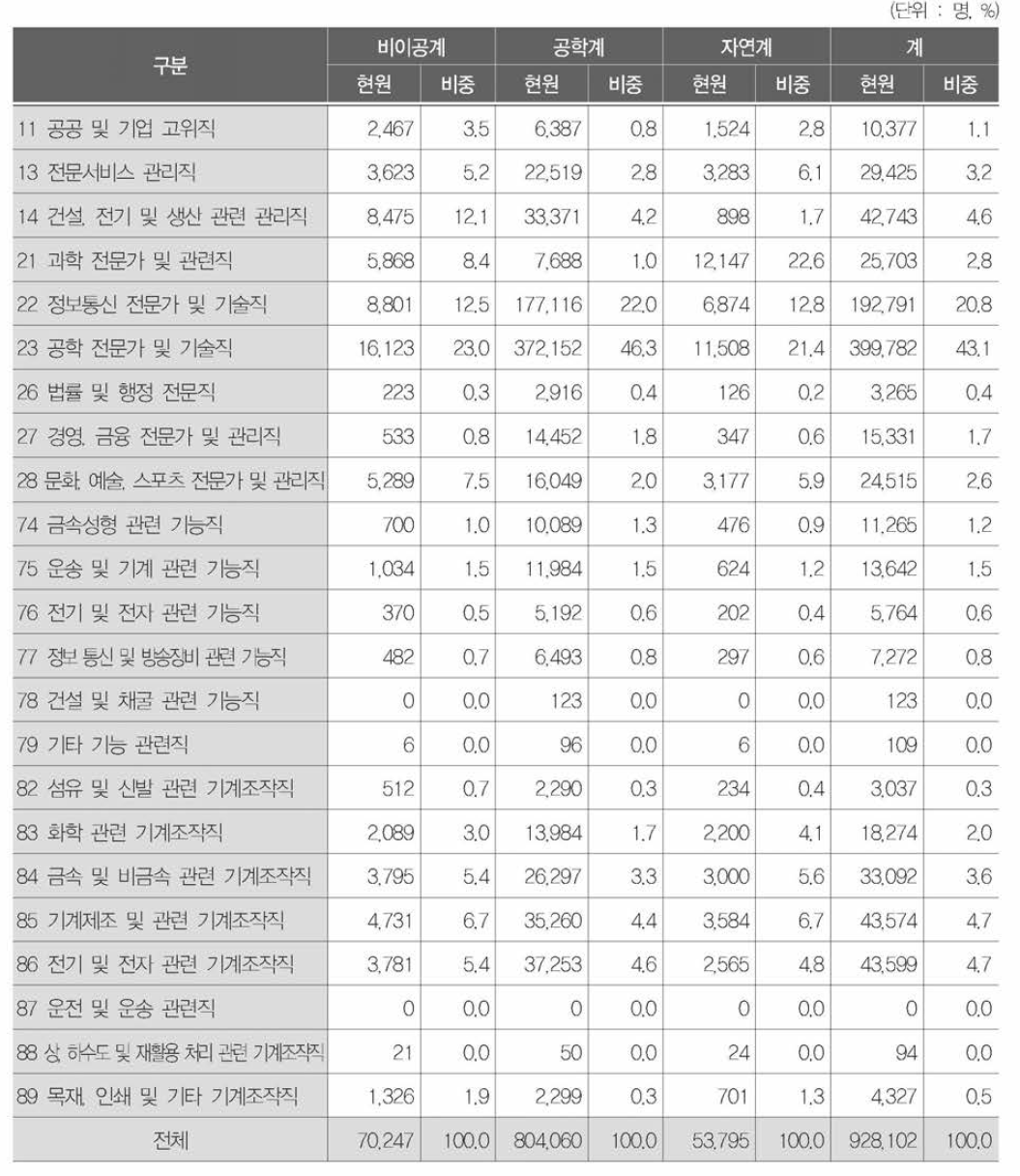 전공별· 직업별 산업기술인력 분포