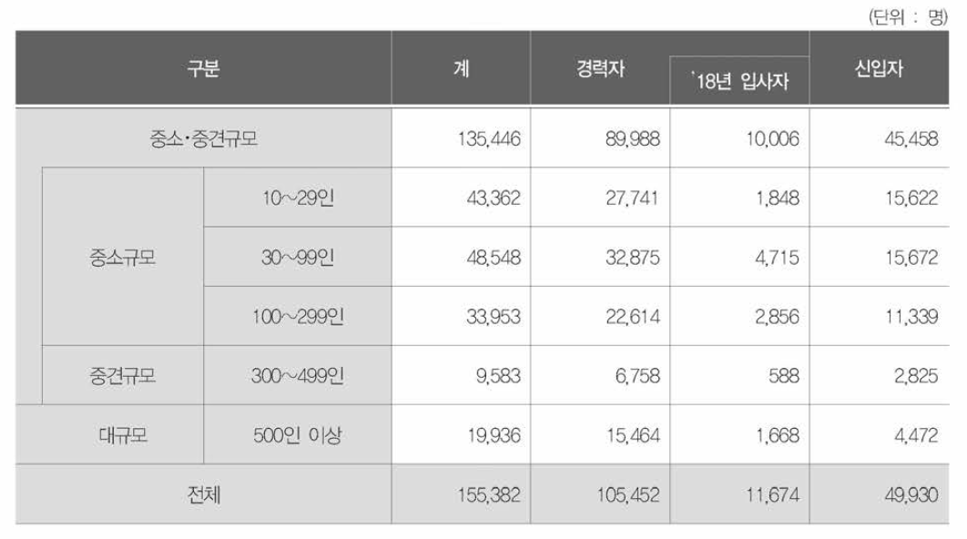 사업체 규모별 퇴사인력