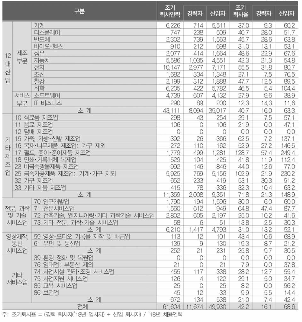 산업별 조기퇴사인력 및 조기퇴사율 (단위 : 명,。%)